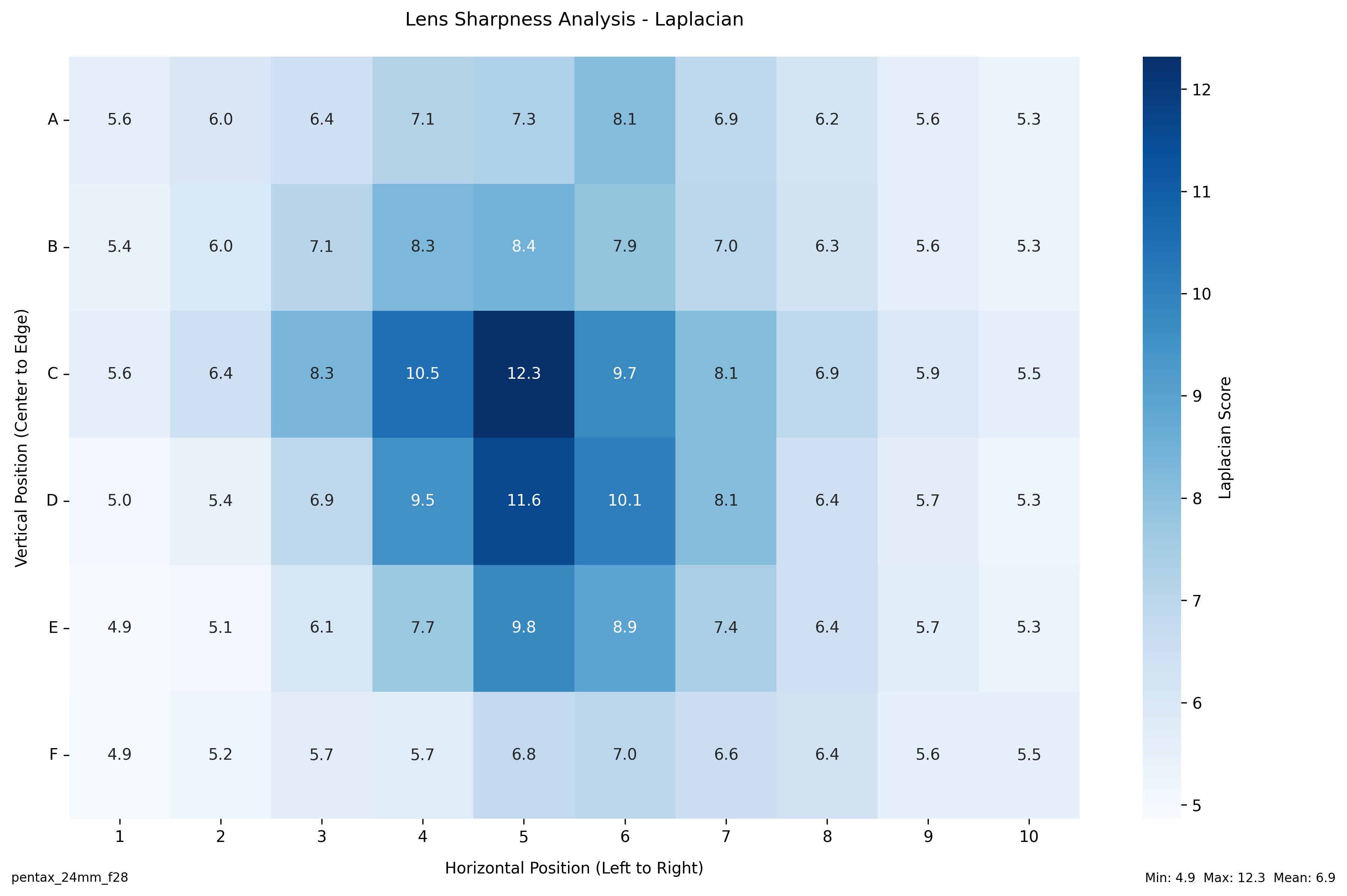 a heatmap of lens sharpness across the frame.